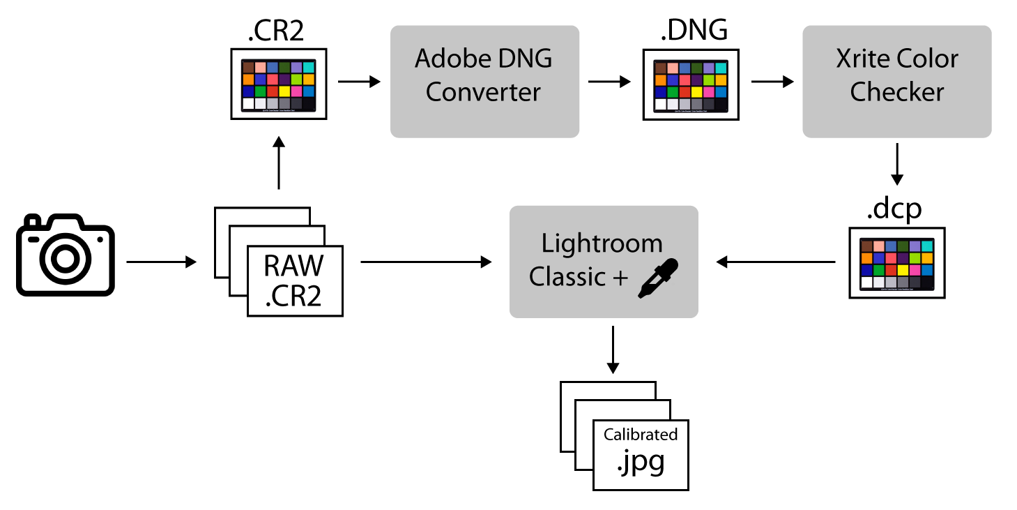 Image color calibration workflow.