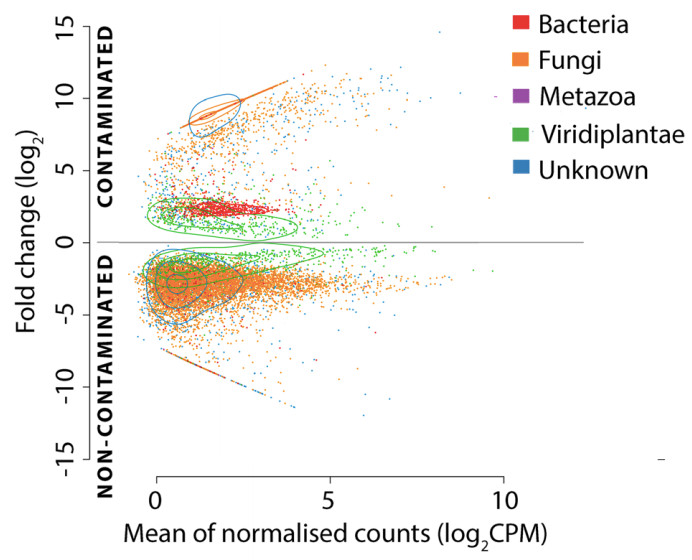 differential gene expression